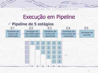 Execução em Pipeline Pipeline de 5 estágios Unidade de busca da Instrução Unidade de decodificação da instrução Unidade de busca de operando Unidade de execução da instrução Unidade de escrita E1 E2 E3 E4 E5 1 2 3 4 5 6 1 2 3 4 5 1 2 3 4 1 2 3 1 2 E1 E2 E3 E4 E5 1 2 3 4 5 6 ... 