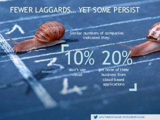@FUTUREOFCLOUD #FUTUREOFCLOUD
FEWER LAGGARDS… YET SOME PERSIST
@FUTUREOFCLOUD #FUTUREOFCLOUD
don’t use
cloud
10% 20%get none of their
business from
cloud-based
applications
Similar numbers of companies
indicated they:
 