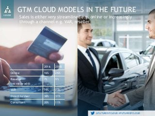 @FUTUREOFCLOUD #FUTUREOFCLOUD@FUTUREOFCLOUD #FUTUREOFCLOUD
GTM CLOUD MODELS IN THE FUTURE
Sales is either very streamlined e.g. online or increasingly
through a channel e.g. VAR, reseller
vendor
2016 2018
Online 16% 26%
Reseller
(no value add)
7% 9%
VAR 19% 23%
Direct to User 38% 31%
Consultant 20% 11%
 
