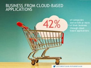 @FUTUREOFCLOUD #FUTUREOFCLOUD
BUSINESS FROM CLOUD-BASED
APPLICATIONS
@FUTUREOFCLOUD #FUTUREOFCLOUD
of companies
derive 50% or more
of their business
through cloud-
based applications
42%
 