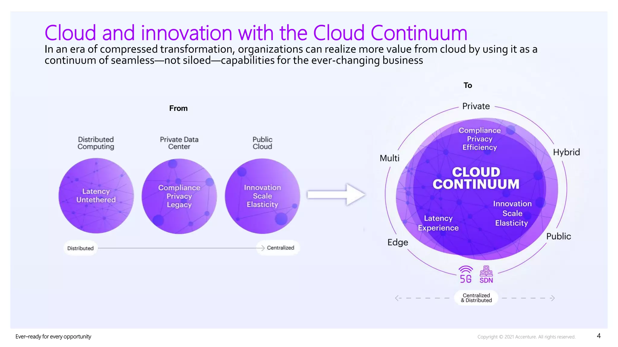 Unleashing Competitiveness on the Cloud Continuum | Accenture | PPTX