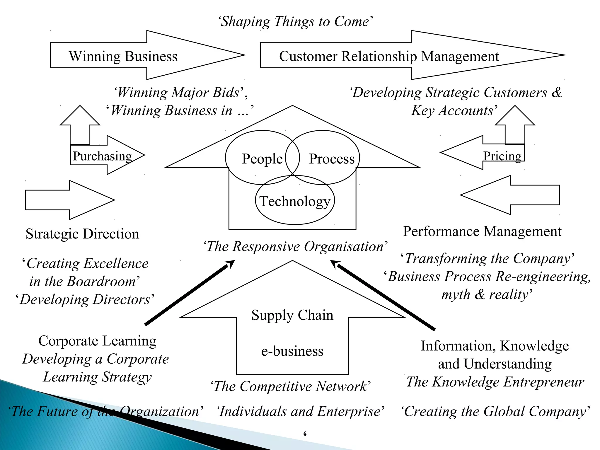 People Process
Technology
Supply Chain
e-business
Winning Business Customer Relationship Management
Purchasing Pricing
‘The Responsive Organisation’
‘The Competitive Network’
Information, Knowledge
and Understanding
The Knowledge Entrepreneur
Corporate Learning
Developing a Corporate
Learning Strategy
‘Winning Major Bids’,
‘Winning Business in …’
‘Developing Strategic Customers &
Key Accounts’
‘The Future of the Organization’ ‘Creating the Global Company’
‘
Strategic Direction Performance Management
‘Creating Excellence
in the Boardroom’
‘Developing Directors’
‘Transforming the Company’
‘Business Process Re-engineering,
myth & reality’
‘Individuals and Enterprise’
‘Shaping Things to Come’
 