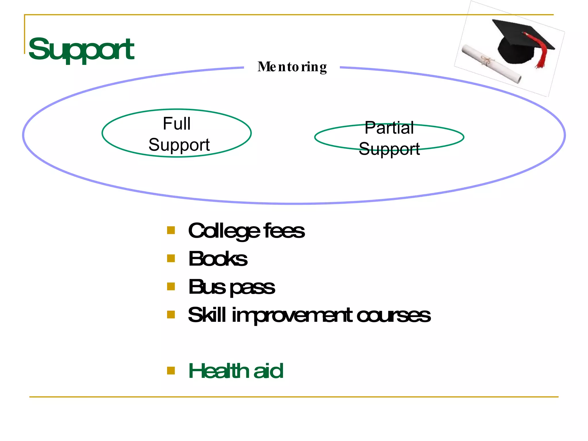 Support College fees Books Bus pass Skill improvement courses Health aid Partial Support Full Support Mentoring 