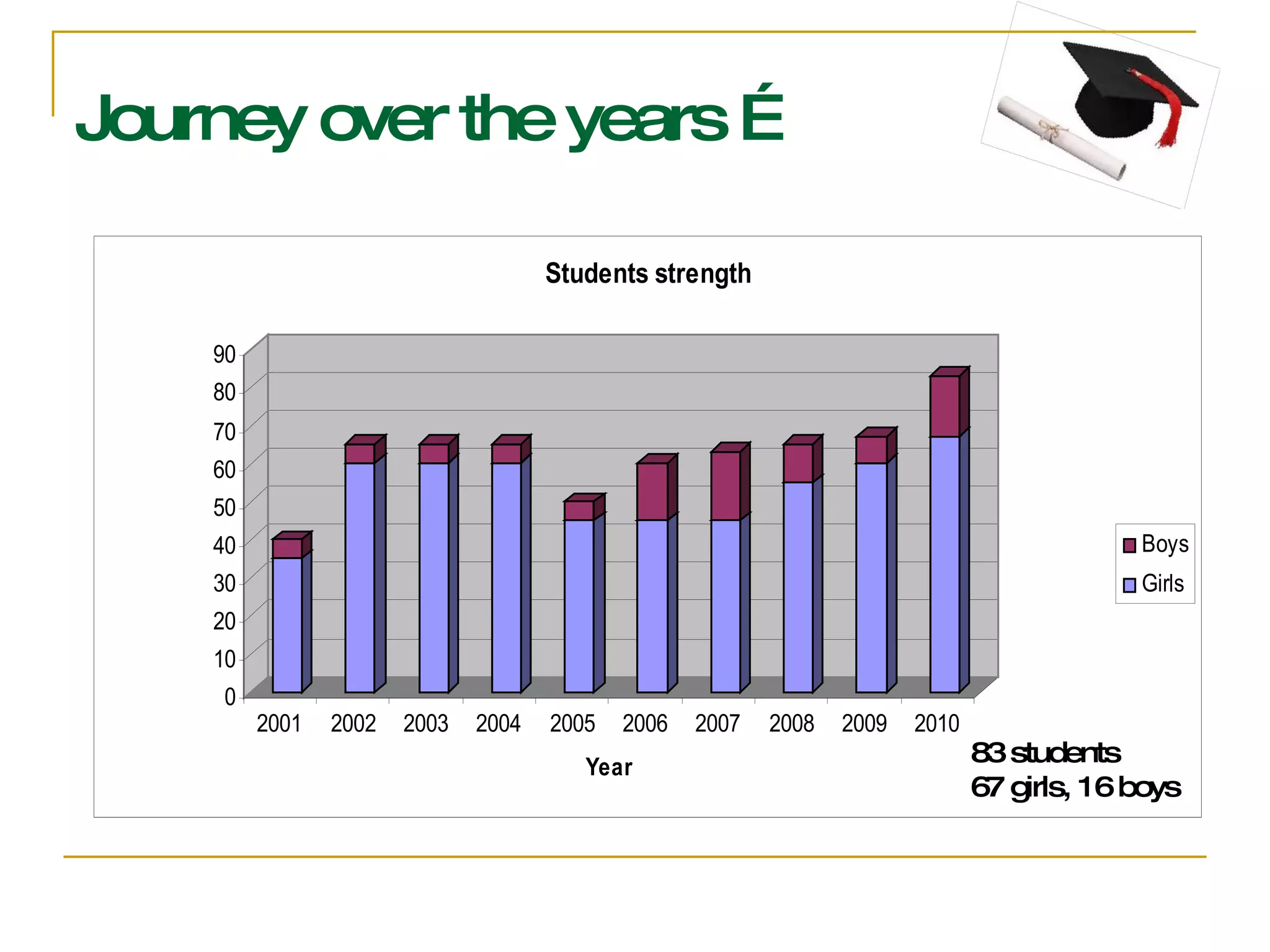 Journey over the years … 83 students 67 girls, 16 boys 
