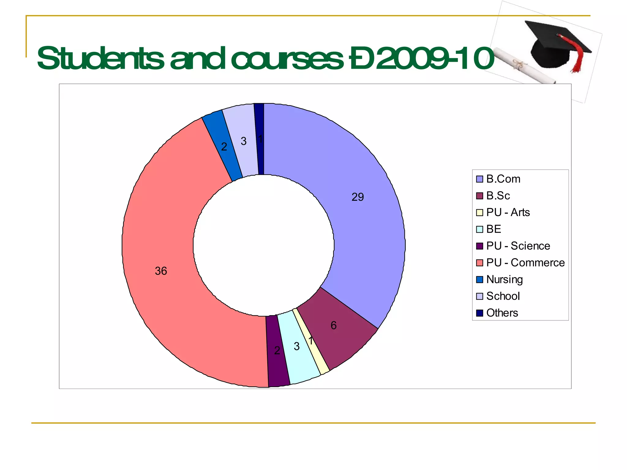 Students and courses – 2009-10 