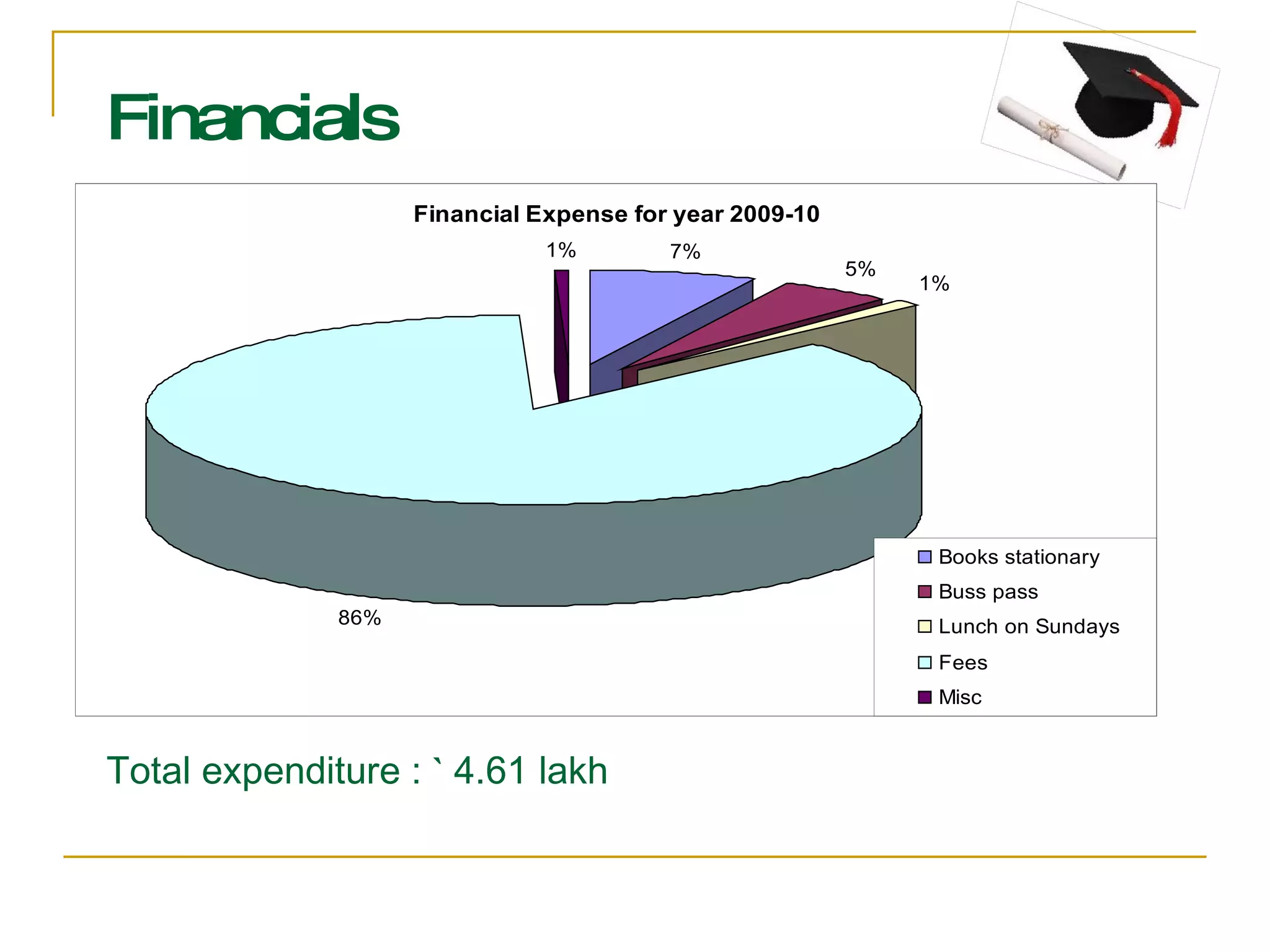 Financials Total expenditure :  `  4.61 lakh  