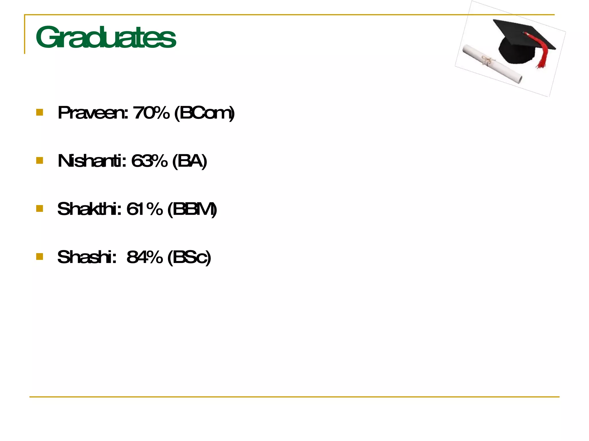 Graduates Praveen: 70% (BCom) Nishanti: 63% (BA) Shakthi: 61% (BBM) Shashi:  84% (BSc) 
