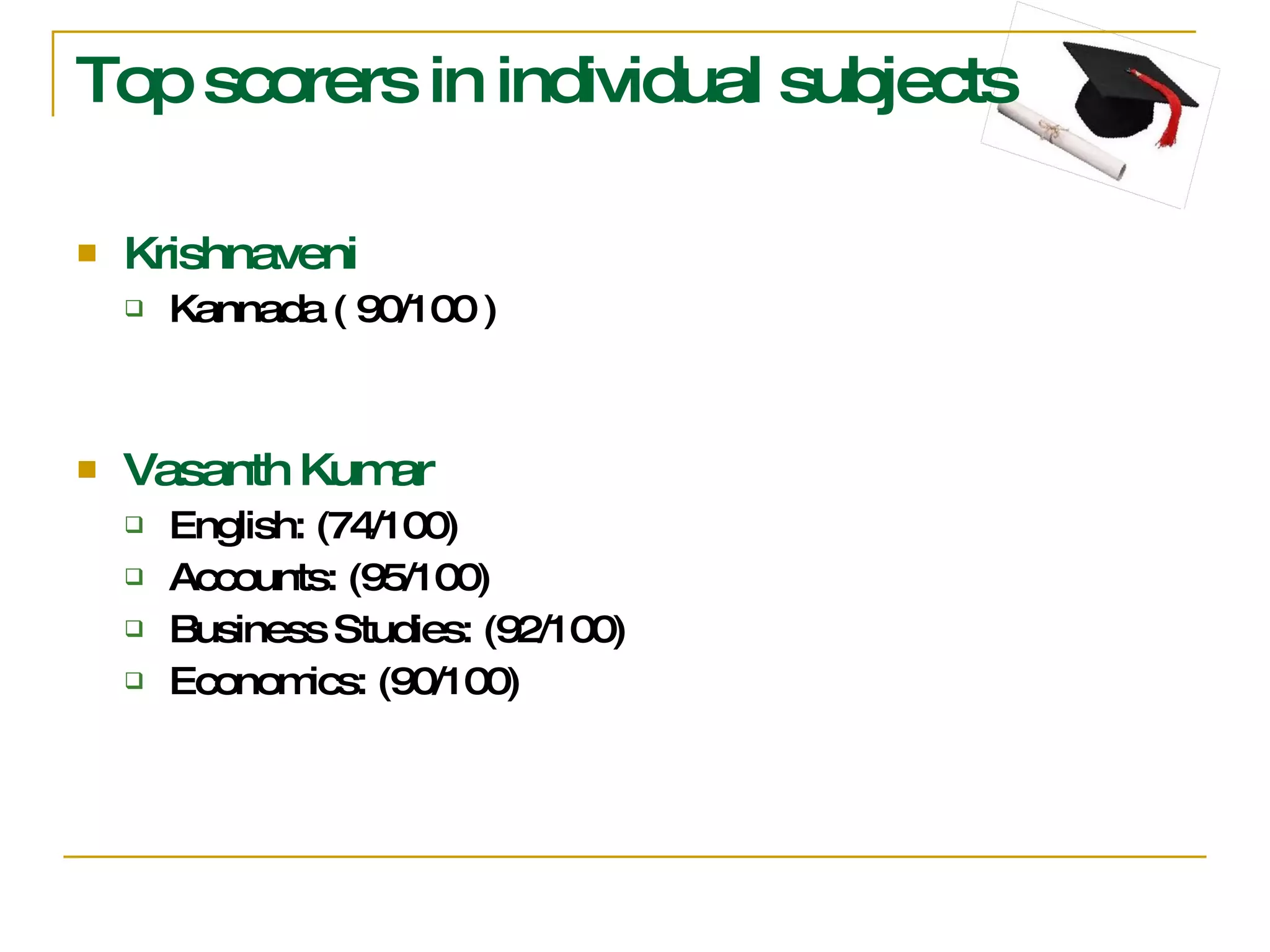 Top scorers in individual subjects Krishnaveni Kannada ( 90/100 ) Vasanth Kumar English: (74/100) Accounts: (95/100)  Business Studies: (92/100) Economics: (90/100) 