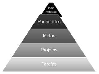 Idéia
   Fodástica



Prioridades


  Metas


 Projetos


 Tarefas
 