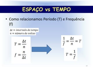 Espaço x Tempo
• Como relacionamos Período (T) e Frequência
(f)
14
ESPAÇO vs TEMPO
 