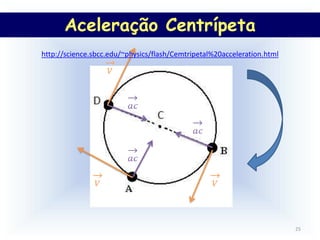 Aceleração Centrípeta
25
http://science.sbcc.edu/~physics/flash/Cemtripetal%20acceleration.html
 