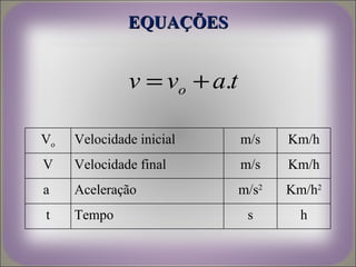 EQUAÇÕES


              v = vo + a.t

Vo   Velocidade inicial      m/s    Km/h
V    Velocidade final        m/s    Km/h
a    Aceleração              m/s2   Km/h2
t    Tempo                    s       h
 