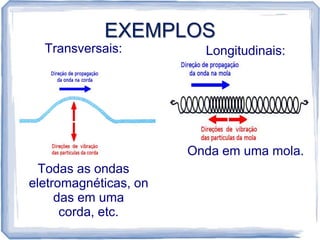 EXEMPLOS
  Transversais:          Longitudinais:




                       Onda em uma mola.
  Todas as ondas
eletromagnéticas, on
     das em uma
      corda, etc.
 