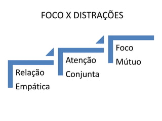 FOCO X DISTRAÇÕES
Relação
Empática
Atenção
Conjunta
Foco
Mútuo
 