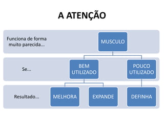 A ATENÇÃO
Resultado...
Se...
Funciona de forma
muito parecida...
MUSCULO
BEM
UTILIZADO
MELHORA EXPANDE
POUCO
UTILIZADO
DEFINHA
 