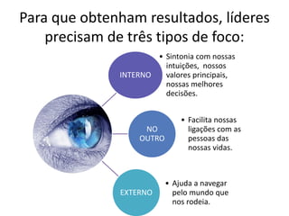 Para que obtenham resultados, líderes
precisam de três tipos de foco:
INTERNO
• Sintonia com nossas
intuições, nossos
valores principais,
nossas melhores
decisões.
NO
OUTRO
• Facilita nossas
ligações com as
pessoas das
nossas vidas.
EXTERNO
• Ajuda a navegar
pelo mundo que
nos rodeia.
 