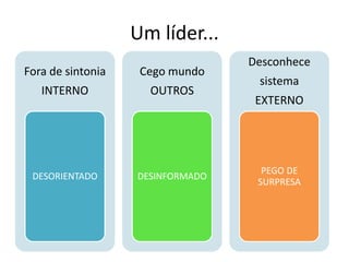 Um líder...
Fora de sintonia
INTERNO
DESORIENTADO
Cego mundo
OUTROS
DESINFORMADO
Desconhece
sistema
EXTERNO
PEGO DE
SURPRESA
 