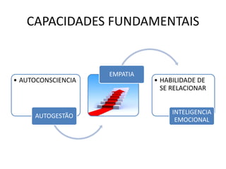 CAPACIDADES FUNDAMENTAIS
• AUTOCONSCIENCIA
AUTOGESTÃO
EMPATIA
• HABILIDADE DE
SE RELACIONAR
INTELIGENCIA
EMOCIONAL
 