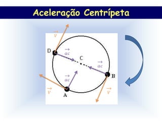 Aceleração Centrípeta
 