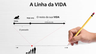 - ∞ + ∞
O passado
O resto da sua VIDAHoje 2015
Início
A linha da vida
.
A Linha da VIDA
 