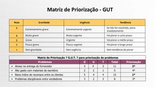 Matriz de Priorização - GUT
Nota Gravidade Urgência Tendência
5
Extremamente grave Extremamente urgente
Se não for resolvido, piora
imediatamente
4 Muito grave Muito urgente Vai piorar a curto prazo
3 Grave Urgente Vai piorar a médio prazo
2 Pouco grave Pouco urgente Vai piorar a longo prazo
1 Sem gravidade Sem urgência Sem tendência de piorar
Matriz de Priorização ? G.U.T. ? para priorização de problemas
Problemas G U T Total Priorização
• Atraso na entrega do fornecedor 4 4 3 11 2º
• Alto gasto com materiais de escritório 2 2 1 5 4º
• Baixo índice de recompra entre os clientes 5 4 4 13 1º
• Problemas disciplinares entre vendedores 3 2 3 8 3º
 