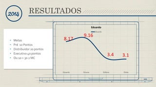 • Metas
• Pré 10 Pontos
• Distribuidor 20 pontos
• Executivo 40 pontos
• Ou 10 + 30 2 MC
8.17
9.16
3.4 3.1
Eduardo Silvana Edilene Eliete
Eduardo
Eduardo
RESULTADOS2014
 