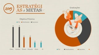 10 10
20 20
40 40
Cleoci Leandro Silvana Eduardo Eliete Di
Objetivo Próximo
Pré Distribuidor Executivo
Graduações
Pré Distribuidores Executivo
ESTRATÉGI
AS e METAS2015
 
