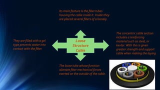 Loose
Structure
Cable
Its main feature is the fiber tubes
housing the cable inside it. Inside they
are placed several fibers of a loosely.
They are filled with a gel
type prevents water into
contact with the fiber.
The loose tube whose function
alienate fiber mechanical forces
exerted on the outside of the cable.
The concentric cable section
includes a reinforcing
material such as steel, or
kevlar.With this is given
greater strength and support
cable when making the laying
 