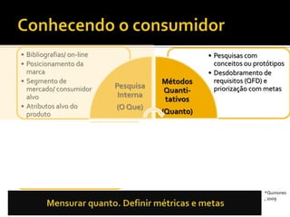 • Entrevistas com
consumidores –
individuais e focus
groups
• Percepções, emoções
• Observação/
Experiência de uso
• Brainstorming
• Experimentos
• Pesquisas com
conceitos ou protótipos
• Desdobramento de
requisitos (QFD) e
priorização com metas
• Bibliografias/ on-line
• Posicionamento da
marca
• Segmento de
mercado/ consumidor
alvo
• Atributos alvo do
produto
Pesquisa
Interna
(O Que)
Métodos
Quanti-
tativos
(Quanto)
Métodos
Quali-
tativos
(Porque)
Métodos
Insights
(Valor/
Inovação)
*Quinones
, 2009
 