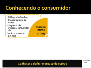 • Entrevistas com
consumidores –
individuais e focus
groups
• Percepções, emoções
• Observação/
Experiência de uso
• Brainstorming
• Experimentos
• Pesquisa com conceitos
ou protótipos
• Desdobramento de
requisitos (QFD) e
priorização com metas
• Bibliografias/ on-line
• Posicionamento da
marca
• Segmento de
mercado/ consumidor
alvo
• Atributos alvo do
produto
Pesquisa
Interna
(O Que)
Métodos
Quanti-
tativos
(Quanto)
Métodos
Quali-
tativos
(Porque)
Métodos
Insights
(Valor/
Inovação)
*Quinones
, 2009
 