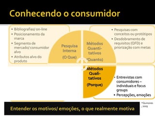 • Entrevistas com
consumidores –
individuais e focus
groups
• Percepções, emoções
• Observação/
Experiência de uso
• Brainstorming
• Experimentos
• Pesquisas com
conceitos ou protótipos
• Desdobramento de
requisitos (QFD) e
priorização com metas
• Bibliografias/ on-line
• Posicionamento da
marca
• Segmento de
mercado/ consumidor
alvo
• Atributos alvo do
produto
Pesquisa
Interna
(O Que)
Métodos
Quanti-
tativos
(Quanto)
Métodos
Quali-
tativos
(Porque)
Métodos
Insights
(Valor/
Inovação)
*Quinones
, 2009
 