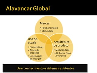 Marcas
• Posicionamento
• Maturidade
Arquitetura
de produto
• Modularidade
• Atributos fixos
X variáveis
Uso de
escala
• Fornecedores
• Ativos de
produção
• Sistemas de
distribuição
 