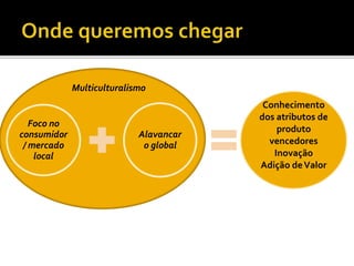 Foco no
consumidor
/ mercado
local
Alavancar
o global
Conhecimento
dos atributos de
produto
vencedores
Inovação
Adição deValor
Multiculturalismo
 
