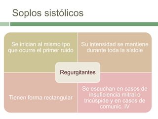 Soplos sistólicos
Se inician al mismo tpo
que ocurre el primer ruido
Su intensidad se mantiene
durante toda la sístole
Tienen forma rectangular
Se escuchan en casos de
insuficiencia mitral o
tricúspide y en casos de
comunic. IV
Regurgitantes
 