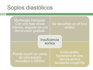 Soplos diastólicos
Morfología triangular.
Con una fase inicial
intensa, seguida de una
disminución gradual.
Se escuchan en el foco
aórtico
Puede ocurrir en casos
de valvulopatia
reumática o sifilítica
Endocarditis
bacteriana en una
válvula aortica
bicúspide congénita
Insuficiencia
aortica
 