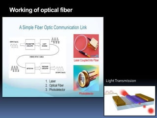 Working of optical fiber




                           Light Transmission
 