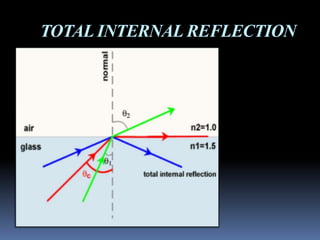 TOTAL INTERNAL REFLECTION
 
