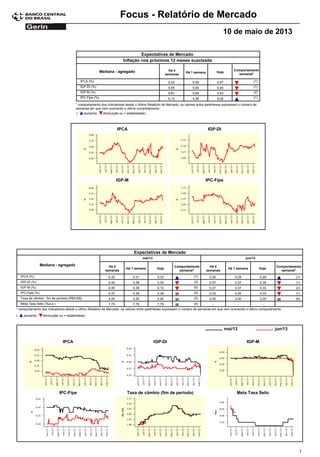 Focus - Relatório de Mercado
10 de maio de 2013
Expectativas de Mercado
Comportamento
semanal*
Mediana - agregado Há 4
semanas
Há 1 semana Hoje
Inflação nos próximos 12 meses suavizada
5,42IPCA (%) 5,59 5,57 (1)
5,45IGP-DI (%) 5,55 5,45 (1)
5,61IGP-M (%) 5,65 5,43 (2)
5,13IPC-Fipe (%) 4,95 5,05 (1)
* comportamento dos indicadores desde o último Relatório de Mercado; os valores entre parênteses expressam o número de
semanas em que vem ocorrendo o último comportamento
( diminuição ou = estabilidade)aumento,
IPCA IGP-DI
IGP-M IPC-Fipe
Expectativas de Mercado
Comportamento
semanal*
Mediana - agregado Há 4
semanas
Há 1 semana Hoje
Há 4
semanas
Há 1 semana Hoje
Comportamento
semanal*
mai/13 jun/13
0,32IPCA (%) 0,31 0,33 (1) 0,30 0,28 0,29 (1)
0,40IGP-DI (%) 0,38 0,30 (3) 0,37 0,37 0,35 (1)
0,40IGP-M (%) 0,35 0,12 (6) 0,37 0,37 0,33 (2)
0,37IPC-Fipe (%) 0,38 0,38 (2) 0,33 0,35 0,33 (1)
2,00Taxa de câmbio - fim de período (R$/US$) 2,00 2,00 (5) 2,00 2,00 2,00 (6)
7,75Meta Taxa Selic (%a.a.) 7,75 7,75 (4) - - -
* comportamento dos indicadores desde o último Relatório de Mercado; os valores entre parênteses expressam o número de semanas em que vem ocorrendo o último comportamento
( diminuição ou = estabilidade)aumento,
IPCA IGP-DI IGP-M
jun/13mai/13
IPC-Fipe Taxa de câmbio (fim de período) Meta Taxa Selic
1
 