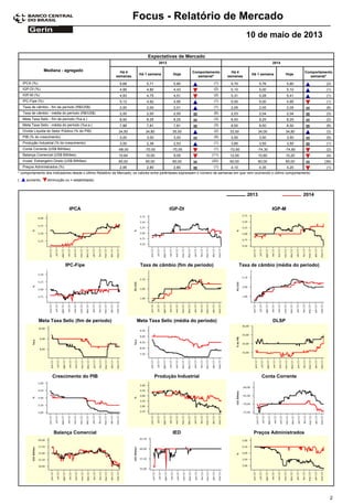 Focus - Relatório de Mercado
10 de maio de 2013
Expectativas de Mercado
Comportamento
semanal*
Mediana - agregado Há 4
semanas
Há 1 semana Hoje
Há 4
semanas
Há 1 semana Hoje
Comportamento
semanal*
2013 2014
5,68IPCA (%) 5,71 5,80 (1) 5,70 5,76 5,80 (2)
4,95IGP-DI (%) 4,80 4,43 (2) 5,10 5,00 5,10 (1)
4,93IGP-M (%) 4,75 4,51 (2) 5,31 5,28 5,41 (1)
5,12IPC-Fipe (%) 4,92 4,95 (1) 5,00 5,00 4,95 (1)
2,00Taxa de câmbio - fim de período (R$/US$) 2,00 2,01 (1) 2,05 2,05 2,05 (8)
2,00Taxa de câmbio - média do período (R$/US$) 2,00 2,00 (6) 2,03 2,04 2,04 (3)
8,50Meta Taxa Selic - fim de período (%a.a.) 8,25 8,25 (3) 8,50 8,25 8,25 (2)
7,88Meta Taxa Selic - média do período (%a.a.) 7,81 7,81 (3) 8,50 8,50 8,50 (8)
34,50Dívida Líquida do Setor Público (% do PIB) 34,80 35,00 (2) 33,50 34,00 34,80 (3)
3,00PIB (% do crescimento) 3,00 3,00 (5) 3,50 3,50 3,50 (9)
3,00Produção Industrial (% do crescimento) 2,39 2,53 (1) 3,80 3,55 3,55 (1)
-68,00Conta Corrente (US$ Bilhões) -70,00 -70,05 (1) -72,90 -74,30 -74,80 (2)
10,64Balança Comercial (US$ Bilhões) 10,00 9,05 (11) 12,00 10,80 10,20 (4)
60,00Invest. Estrangeiro Direto (US$ Bilhões) 60,00 60,00 (22) 60,00 60,00 60,00 (39)
2,95Preços Administrados (%) 2,80 2,80 (1) 4,10 4,35 4,20 (1)
* comportamento dos indicadores desde o último Relatório de Mercado; os valores entre parênteses expressam o número de semanas em que vem ocorrendo o último comportamento
( diminuição ou = estabilidade)aumento,
IPCA IGP-DI IGP-M
20142013
Meta Taxa Selic (fim de período) Meta Taxa Selic (média do período) DLSP
Crescimento do PIB Produção Industrial Conta Corrente
Balança Comercial IED Preços Administrados
IPC-Fipe Taxa de câmbio (fim de período) Taxa de câmbio (média do período)
2
 
