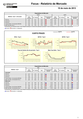 Focus - Relatório de Mercado
10 de maio de 2013
Expectativas de Mercado
Comportamento
semanal*
Mediana - top 5 - curto prazo Há 4
semanas
Há 1 semana Hoje
Há 4
semanas
Há 1 semana Hoje
Comportamento
semanal*
mai/13 jun/13
0,29IPCA (%) 0,31 0,30 (2) 0,29 0,30 0,30 (3)
0,43IGP-DI (%) 0,42 0,30 (1) 0,42 0,48 0,30 (1)
0,43IGP-M (%) 0,36 -0,03 (2) 0,48 0,48 0,29 (1)
2,00Taxa de câmbio - fim de período (R$/US$) 2,02 2,00 (1) 2,00 2,02 2,00 (1)
7,50Meta Taxa Selic (%a.a.) 7,75 7,75 (1) - - -
* comportamento dos indicadores desde o último Relatório de Mercado; os valores entre parênteses expressam o número de semanas em que vem ocorrendo o último comportamento
( diminuição ou = estabilidade)aumento,
IPCA - Top 5 IGP-DI - Top 5 IGP-M - Top 5
jun/13mai/13
Taxa de Câmbio (fim de período) - Top 5 Meta Taxa Selic - Top 5
CURTO PRAZO
Expectativas de Mercado
Comportamento
semanal*
Mediana - top 5 Há 4
semanas
Há 1 semana Hoje
Há 4
semanas
Há 1 semana Hoje
Comportamento
semanal*
2013 2014
Curto prazo
5,57IPCA (%) 5,76 5,82 (4) 5,85 5,85 6,00 (1)
4,87IGP-DI (%) 4,79 3,92 (1) 4,86 4,86 5,20 (1)
4,88IGP-M (%) 4,73 4,06 (2) 4,90 4,90 5,20 (1)
2,02Taxa de câmbio - fim de período (R$/US$) 2,02 2,02 (5) 2,08 2,09 2,06 (1)
8,50Meta Taxa Selic - fim de período (%a.a.) 8,25 8,25 (3) 8,50 8,25 8,75 (1)
Médio prazo
5,73IPCA (%) 5,76 5,81 (1) 6,05 6,05 5,40 (1)
4,71IGP-DI (%) 4,40 4,39 (1) 4,75 4,75 5,00 (1)
4,93IGP-M (%) 4,77 4,51 (4) 4,65 4,65 5,89 (1)
2,00Taxa de câmbio - fim de período (R$/US$) 2,00 2,00 (12) 2,02 2,02 2,03 (1)
8,50Meta Taxa Selic - fim de período (%a.a.) 8,25 8,25 (1) 8,38 8,25 8,25 (2)
* comportamento dos indicadores desde o último Relatório de Mercado; os valores entre parênteses expressam o número de semanas em que vem ocorrendo o último comportamento
( diminuição ou = estabilidade)aumento,
3
 
