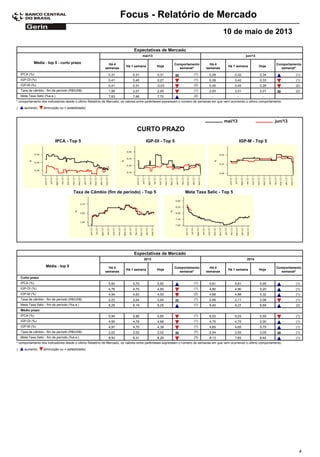 Focus - Relatório de Mercado
10 de maio de 2013
Expectativas de Mercado
Comportamento
semanal*
Média - top 5 - curto prazo Há 4
semanas
Há 1 semana Hoje
Há 4
semanas
Há 1 semana Hoje
Comportamento
semanal*
mai/13 jun/13
0,31IPCA (%) 0,31 0,31 (1) 0,28 0,32 0,34 (1)
0,41IGP-DI (%) 0,40 0,27 (1) 0,39 0,42 0,33 (1)
0,41IGP-M (%) 0,31 -0,03 (2) 0,45 0,45 0,28 (2)
1,99Taxa de câmbio - fim de período (R$/US$) 2,01 2,00 (1) 2,00 2,01 2,01 (2)
7,63Meta Taxa Selic (%a.a.) 7,66 7,70 (2) - - -
* comportamento dos indicadores desde o último Relatório de Mercado; os valores entre parênteses expressam o número de semanas em que vem ocorrendo o último comportamento
( diminuição ou = estabilidade)aumento,
IPCA - Top 5 IGP-DI - Top 5 IGP-M - Top 5
jun/13mai/13
Taxa de Câmbio (fim de período) - Top 5 Meta Taxa Selic - Top 5
CURTO PRAZO
Expectativas de Mercado
Comportamento
semanal*
Média - top 5 Há 4
semanas
Há 1 semana Hoje
Há 4
semanas
Há 1 semana Hoje
Comportamento
semanal*
2013 2014
Curto prazo
5,60IPCA (%) 5,70 5,82 (1) 5,81 5,81 5,95 (1)
4,76IGP-DI (%) 4,70 4,00 (1) 4,90 4,90 5,20 (1)
4,94IGP-M (%) 4,63 4,00 (2) 4,88 4,88 5,32 (1)
2,03Taxa de câmbio - fim de período (R$/US$) 2,04 2,04 (1) 2,06 2,11 2,08 (1)
8,25Meta Taxa Selic - fim de período (%a.a.) 8,16 8,25 (1) 8,40 8,27 8,69 (2)
Médio prazo
5,94IPCA (%) 5,96 5,85 (1) 6,03 6,03 5,55 (1)
4,95IGP-DI (%) 4,79 4,68 (1) 4,75 4,75 5,00 (1)
4,97IGP-M (%) 4,70 4,39 (1) 4,65 4,65 5,75 (1)
2,02Taxa de câmbio - fim de período (R$/US$) 2,02 2,02 (7) 2,04 2,05 2,05 (1)
8,50Meta Taxa Selic - fim de período (%a.a.) 8,31 8,29 (3) 8,13 7,83 8,44 (1)
* comportamento dos indicadores desde o último Relatório de Mercado; os valores entre parênteses expressam o número de semanas em que vem ocorrendo o último comportamento
( diminuição ou = estabilidade)aumento,
4
 