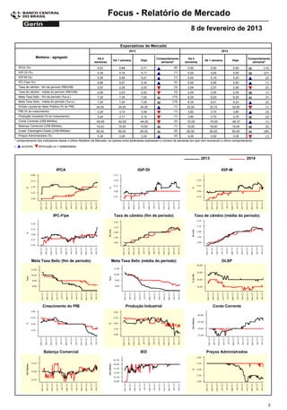 Focus - Relatório de Mercado
                                                                                                                              8 de fevereiro de 2013

                                                                           Expectativas de Mercado
                                                                                  2013                                                               2014

                   Mediana - agregado                      Há 4                                      Comportamento         Há 4                                       Comportamento
                                                                      Há 1 semana         Hoje                                          Há 1 semana         Hoje
                                                         semanas                                       semanal*          semanas                                        semanal*
    IPCA (%)                                               5,53           5,68            5,71                    (6)       5,50             5,50            5,50              (13)
    IGP-DI (%)                                             5,39           5,16            5,17                    (1)       5,00             5,00            5,00              (27)
    IGP-M (%)                                              5,35           5,09            5,21                    (1)       5,00             5,19            5,20               (2)
    IPC-Fipe (%)                                           4,86           5,07            5,34                    (4)       5,00             4,95            5,00               (1)
    Taxa de câmbio - fim de período (R$/US$)               2,07           2,05            2,03                    (3)       2,05             2,07            2,05               (2)
    Taxa de câmbio - média do período (R$/US$)             2,06           2,03            2,02                    (3)       2,04             2,05            2,05               (1)
    Meta Taxa Selic - fim de período (%a.a.)               7,25           7,25            7,25                  (13)        8,25             8,25            8,25               (7)
    Meta Taxa Selic - média do período (%a.a.)             7,25           7,25            7,25                  (13)        8,35             8,21            8,23               (2)
    Dívida Líquida do Setor Público (% do PIB)            34,00           34,00           34,25                   (1)      33,00             33,10          33,00               (1)
    PIB (% do crescimento)                                 3,20           3,10            3,09                    (1)       3,60             3,70            3,80               (3)
    Produção Industrial (% do crescimento)                 3,24           3,17            3,10                    (1)       3,90             3,70            3,70               (2)
    Conta Corrente (US$ Bilhões)                          -63,05         -62,65           -64,00                  (2)      -70,00          -70,00           -69,37              (1)
    Balança Comercial (US$ Bilhões)                       15,43           15,50           15,50                   (1)      15,00             16,00          16,00               (2)
    Invest. Estrangeiro Direto (US$ Bilhões)              60,00           60,00           60,00                   (9)      60,00             60,00          60,00              (26)
    Preços Administrados (%)                               3,34           3,25            3,33                    (2)       4,35             4,50            4,35               (1)
* comportamento dos indicadores desde o último Relatório de Mercado; os valores entre parênteses expressam o número de semanas em que vem ocorrendo o último comportamento
(     aumento,      diminuição ou = estabilidade)



                                                                                                                                      2013                            2014

                                 IPCA                                                    IGP-DI                                                      IGP-M




                               IPC-Fipe                                Taxa de câmbio (fim de período)                             Taxa de câmbio (média do período)




               Meta Taxa Selic (fim de período)                      Meta Taxa Selic (média do período)                                              DLSP




                       Crescimento do PIB                                        Produção Industrial                                          Conta Corrente




                       Balança Comercial                                                  IED                                            Preços Administrados




                                                                                                                                                                                  2
 