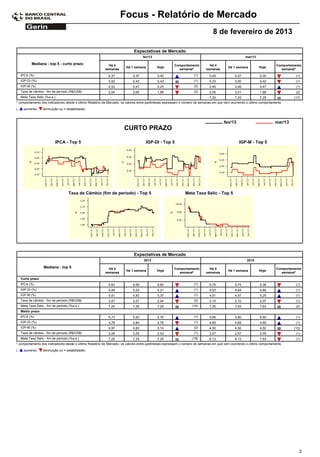 Focus - Relatório de Mercado
                                                                                                                              8 de fevereiro de 2013

                                                                           Expectativas de Mercado
                                                                                 fev/13                                                            mar/13

           Mediana - top 5 - curto prazo                   Há 4                                      Comportamento         Há 4                                       Comportamento
                                                                      Há 1 semana         Hoje                                          Há 1 semana         Hoje
                                                         semanas                                       semanal*          semanas                                        semanal*
    IPCA (%)                                               0,37           0,37            0,40                    (1)       0,45            0,37            0,30                (1)
    IGP-DI (%)                                             0,52           0,43            0,43                    (1)       0,33            0,50            0,42                (1)
    IGP-M (%)                                              0,52           0,47            0,25                    (2)       0,40            0,46            0,47                (1)
    Taxa de câmbio - fim de período (R$/US$)               2,04           2,00            1,99                    (2)       2,05            2,01            1,99                (2)
    Meta Taxa Selic (%a.a.)                                 -               -               -                               7,25            7,25            7,25               (17)
* comportamento dos indicadores desde o último Relatório de Mercado; os valores entre parênteses expressam o número de semanas em que vem ocorrendo o último comportamento
(     aumento,     diminuição ou = estabilidade)



                                                                                                                                     fev/13                           mar/13
                                                                     CURTO PRAZO

                           IPCA - Top 5                                            IGP-DI - Top 5                                              IGP-M - Top 5




                                    Taxa de Câmbio (fim de período) - Top 5                                 Meta Taxa Selic - Top 5




                                                                           Expectativas de Mercado
                                                                                 2013                                                               2014

                   Mediana - top 5                         Há 4                                      Comportamento         Há 4                                       Comportamento
                                                                      Há 1 semana         Hoje                                          Há 1 semana         Hoje
                                                         semanas                                       semanal*          semanas                                        semanal*
    Curto prazo
    IPCA (%)                                               5,63           5,69            5,60                    (1)       5,75            5,75            5,38                (1)
    IGP-DI (%)                                             5,49           5,20            5,21                    (1)       4,53            4,64            4,80                (1)
    IGP-M (%)                                              5,01           4,83            5,37                    (1)       4,51            4,57            5,25                (1)
    Taxa de câmbio - fim de período (R$/US$)               2,07           2,07            2,04                    (2)       2,10            2,10            2,07                (1)
    Meta Taxa Selic - fim de período (%a.a.)               7,25           7,25            7,25                  (14)        7,25            7,63            7,63                (2)
    Médio prazo
    IPCA (%)                                               5,73           5,52            5,70                    (1)       5,85            5,80            6,50                (1)
    IGP-DI (%)                                             4,76           4,80            4,76                    (1)       4,65            4,65            4,80                (1)
    IGP-M (%)                                              4,97           4,83            5,14                    (2)       4,50            4,50            4,50               (13)
    Taxa de câmbio - fim de período (R$/US$)               2,06           2,05            2,02                    (1)       2,07            2,07            2,05                (1)
    Meta Taxa Selic - fim de período (%a.a.)               7,25           7,25            7,25                  (18)        8,13            8,13            7,63                (1)
* comportamento dos indicadores desde o último Relatório de Mercado; os valores entre parênteses expressam o número de semanas em que vem ocorrendo o último comportamento
(     aumento,     diminuição ou = estabilidade)




                                                                                                                                                                                  3
 