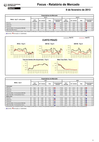 Focus - Relatório de Mercado
                                                                                                                              8 de fevereiro de 2013

                                                                           Expectativas de Mercado
                                                                                 fev/13                                                            mar/13

             Média - top 5 - curto prazo                   Há 4                                      Comportamento         Há 4                                       Comportamento
                                                                      Há 1 semana         Hoje                                          Há 1 semana         Hoje
                                                         semanas                                       semanal*          semanas                                        semanal*
    IPCA (%)                                               0,44           0,40            0,43                    (1)       0,43            0,38            0,31                (1)
    IGP-DI (%)                                             0,49           0,46            0,41                    (2)       0,37            0,46            0,45                (2)
    IGP-M (%)                                              0,53           0,46            0,28                    (2)       0,41            0,45            0,44                (1)
    Taxa de câmbio - fim de período (R$/US$)               2,05           2,01            1,99                    (2)       2,05            2,02            1,99                (2)
    Meta Taxa Selic (%a.a.)                                 -               -               -                               7,21            7,21            7,25                (1)
* comportamento dos indicadores desde o último Relatório de Mercado; os valores entre parênteses expressam o número de semanas em que vem ocorrendo o último comportamento
(     aumento,     diminuição ou = estabilidade)



                                                                                                                                     fev/13                           mar/13
                                                                                CURTO PRAZO
                           IPCA - Top 5                                            IGP-DI - Top 5                                              IGP-M - Top 5




                                        Taxa de Câmbio (fim de período) - Top 5                             Meta Taxa Selic - Top 5




                                                                           Expectativas de Mercado
                                                                                 2013                                                               2014

                     Média - top 5                         Há 4                                      Comportamento         Há 4                                       Comportamento
                                                                      Há 1 semana         Hoje                                          Há 1 semana         Hoje
                                                         semanas                                       semanal*          semanas                                        semanal*
    Curto prazo
    IPCA (%)                                               5,64           5,72            5,71                    (1)       5,72            5,72            5,58                (1)
    IGP-DI (%)                                             5,10           4,95            5,25                    (1)       4,68            4,71            4,87                (1)
    IGP-M (%)                                              4,96           4,82            5,48                    (1)       4,51            4,57            5,15                (1)
    Taxa de câmbio - fim de período (R$/US$)               2,08           2,06            2,04                    (3)       2,05            2,06            2,05                (1)
    Meta Taxa Selic - fim de período (%a.a.)               7,06           7,27            7,48                    (3)       7,83            7,80            7,81                (3)
    Médio prazo
    IPCA (%)                                               5,75           5,59            5,71                    (1)       5,86            5,84            6,41                (1)
    IGP-DI (%)                                             5,00           4,95            4,92                    (1)       4,80            4,80            4,93                (1)
    IGP-M (%)                                              4,95           4,78            5,16                    (1)       4,50            4,50            5,00                (1)
    Taxa de câmbio - fim de período (R$/US$)               2,06           2,05            2,05                    (1)       2,05            2,06            2,06                (1)
    Meta Taxa Selic - fim de período (%a.a.)               7,06           7,20            7,35                    (1)       8,13            8,13            7,63                (1)
* comportamento dos indicadores desde o último Relatório de Mercado; os valores entre parênteses expressam o número de semanas em que vem ocorrendo o último comportamento
(     aumento,     diminuição ou = estabilidade)




                                                                                                                                                                                  4
 