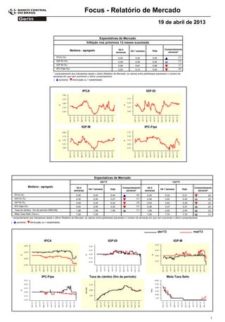 Focus - Relatório de Mercado
                                                                                                                                               19 de abril de 2013

                                                                                  Expectativas de Mercado
                                                                         Inflação nos próximos 12 meses suavizada

                                                            Mediana - agregado                           Há 4                                      Comportamento
                                                                                                                 Há 1 semana            Hoje
                                                                                                       semanas                                       semanal*

                                             IPCA (%)                                                   5,42          5,42              5,53                    (1)
                                             IGP-DI (%)                                                 5,49          5,45              5,45                    (1)
                                             IGP-M (%)                                                  5,46          5,61              5,58                    (1)
                                             IPC-Fipe (%)                                               5,20          5,13              4,93                    (3)

                                          * comportamento dos indicadores desde o último Relatório de Mercado; os valores entre parênteses expressam o número de
                                          semanas em que vem ocorrendo o último comportamento
                                          (    aumento,    diminuição ou = estabilidade)



                                                                       IPCA                                                     IGP-DI




                                                                       IGP-M                                                  IPC-Fipe




                                                                                Expectativas de Mercado
                                                                                      abr/13                                                                mai/13

                   Mediana - agregado                            Há 4                                      Comportamento         Há 4                                        Comportamento
                                                                           Há 1 semana          Hoje                                            Há 1 semana           Hoje
                                                               semanas                                       semanal*          semanas                                         semanal*
    IPCA (%)                                                    0,40           0,42             0,44                   (2)       0,33               0,32              0,31             (2)
    IGP-DI (%)                                                  0,40           0,40             0,27                   (1)       0,40               0,40              0,40             (4)
    IGP-M (%)                                                   0,40           0,35             0,32                   (3)       0,45               0,40              0,38             (3)
    IPC-Fipe (%)                                                0,40           0,40             0,30                   (1)       0,38               0,37              0,37             (2)
    Taxa de câmbio - fim de período (R$/US$)                    1,98           1,99             1,99                   (1)       1,99               2,00              2,00             (2)
    Meta Taxa Selic (%a.a.)                                     7,25           7,25              -                               7,50               7,75              7,75             (1)
* comportamento dos indicadores desde o último Relatório de Mercado; os valores entre parênteses expressam o número de semanas em que vem ocorrendo o último comportamento
(     aumento,      diminuição ou = estabilidade)



                                                                                                                                               abr/13                        mai/13

                                 IPCA                                                          IGP-DI                                                       IGP-M




                               IPC-Fipe                                    Taxa de câmbio (fim de período)                                              Meta Taxa Selic




                                                                                                                                                                                         1
 