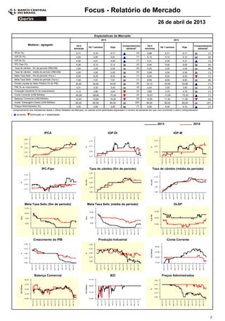 Focus - Relatório de Mercado
26 de abril de 2013
Expectativas de Mercado
Comportamento
semanal*
Mediana - agregado Há 4
semanas
Há 1 semana Hoje
Há 4
semanas
Há 1 semana Hoje
Comportamento
semanal*
2013 2014
5,71IPCA (%) 5,70 5,71 (2) 5,68 5,71 5,71 (1)
4,83IGP-DI (%) 4,80 4,81 (1) 5,14 5,10 5,10 (2)
4,92IGP-M (%) 4,91 4,92 (1) 5,31 5,30 5,31 (1)
5,26IPC-Fipe (%) 5,12 5,12 (2) 5,00 5,00 5,00 (5)
2,00Taxa de câmbio - fim de período (R$/US$) 2,00 2,00 (9) 2,05 2,05 2,05 (6)
2,00Taxa de câmbio - média do período (R$/US$) 2,00 2,00 (4) 2,04 2,04 2,04 (1)
8,50Meta Taxa Selic - fim de período (%a.a.) 8,25 8,25 (1) 8,50 8,50 8,25 (1)
7,83Meta Taxa Selic - média do período (%a.a.) 7,81 7,81 (1) 8,50 8,50 8,50 (6)
34,50Dívida Líquida do Setor Público (% do PIB) 34,50 34,50 (5) 33,10 33,50 33,90 (1)
3,01PIB (% do crescimento) 3,00 3,00 (3) 3,50 3,50 3,50 (7)
3,12Produção Industrial (% do crescimento) 2,86 2,83 (2) 3,95 3,75 3,75 (1)
-65,80Conta Corrente (US$ Bilhões) -68,66 -70,00 (2) -70,67 -73,95 -73,30 (1)
12,40Balança Comercial (US$ Bilhões) 10,60 10,25 (9) 12,65 11,30 11,05 (2)
60,00Invest. Estrangeiro Direto (US$ Bilhões) 60,00 60,00 (20) 60,00 60,00 60,00 (37)
3,00Preços Administrados (%) 2,85 2,85 (1) 4,50 4,00 4,10 (1)
* comportamento dos indicadores desde o último Relatório de Mercado; os valores entre parênteses expressam o número de semanas em que vem ocorrendo o último comportamento
( diminuição ou = estabilidade)aumento,
IPCA IGP-DI IGP-M
20142013
Meta Taxa Selic (fim de período) Meta Taxa Selic (média do período) DLSP
Crescimento do PIB Produção Industrial Conta Corrente
Balança Comercial IED Preços Administrados
IPC-Fipe Taxa de câmbio (fim de período) Taxa de câmbio (média do período)
2
 