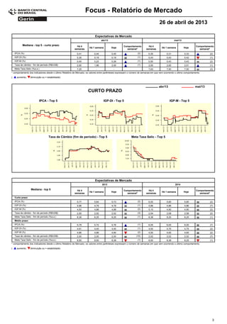Focus - Relatório de Mercado
26 de abril de 2013
Expectativas de Mercado
Comportamento
semanal*
Mediana - top 5 - curto prazo Há 4
semanas
Há 1 semana Hoje
Há 4
semanas
Há 1 semana Hoje
Comportamento
semanal*
abr/13 mai/13
0,41IPCA (%) 0,44 0,45 (2) 0,35 0,31 0,33 (2)
0,35IGP-DI (%) 0,19 0,19 (1) 0,43 0,43 0,42 (1)
0,45IGP-M (%) 0,22 0,26 (1) 0,50 0,43 0,43 (2)
2,00Taxa de câmbio - fim de período (R$/US$) 1,99 2,00 (1) 2,00 2,00 2,01 (1)
7,25Meta Taxa Selic (%a.a.) - - 7,63 7,50 7,50 (2)
* comportamento dos indicadores desde o último Relatório de Mercado; os valores entre parênteses expressam o número de semanas em que vem ocorrendo o último comportamento
( diminuição ou = estabilidade)aumento,
IPCA - Top 5 IGP-DI - Top 5 IGP-M - Top 5
mai/13abr/13
Taxa de Câmbio (fim de período) - Top 5 Meta Taxa Selic - Top 5
CURTO PRAZO
Expectativas de Mercado
Comportamento
semanal*
Mediana - top 5 Há 4
semanas
Há 1 semana Hoje
Há 4
semanas
Há 1 semana Hoje
Comportamento
semanal*
2013 2014
Curto prazo
5,77IPCA (%) 5,64 5,73 (2) 6,00 5,85 5,85 (2)
4,96IGP-DI (%) 4,79 4,79 (1) 4,86 4,86 4,86 (7)
4,93IGP-M (%) 4,88 4,88 (2) 5,10 4,90 4,90 (2)
2,00Taxa de câmbio - fim de período (R$/US$) 2,02 2,02 (3) 2,04 2,08 2,08 (2)
8,38Meta Taxa Selic - fim de período (%a.a.) 8,25 8,25 (1) 8,38 8,25 8,25 (1)
Médio prazo
5,79IPCA (%) 5,72 5,76 (1) 6,05 6,05 6,05 (7)
4,61IGP-DI (%) 4,40 4,40 (1) 4,50 4,75 4,75 (2)
4,86IGP-M (%) 4,88 4,84 (2) 4,50 4,65 4,65 (2)
2,00Taxa de câmbio - fim de período (R$/US$) 2,00 2,00 (10) 2,02 2,02 2,02 (7)
8,50Meta Taxa Selic - fim de período (%a.a.) 8,50 8,38 (1) 8,50 8,38 8,25 (1)
* comportamento dos indicadores desde o último Relatório de Mercado; os valores entre parênteses expressam o número de semanas em que vem ocorrendo o último comportamento
( diminuição ou = estabilidade)aumento,
3
 