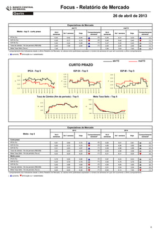 Focus - Relatório de Mercado
26 de abril de 2013
Expectativas de Mercado
Comportamento
semanal*
Média - top 5 - curto prazo Há 4
semanas
Há 1 semana Hoje
Há 4
semanas
Há 1 semana Hoje
Comportamento
semanal*
abr/13 mai/13
0,43IPCA (%) 0,42 0,44 (2) 0,34 0,31 0,33 (1)
0,35IGP-DI (%) 0,17 0,15 (2) 0,40 0,42 0,40 (1)
0,40IGP-M (%) 0,24 0,28 (1) 0,47 0,40 0,40 (1)
2,00Taxa de câmbio - fim de período (R$/US$) 1,99 2,00 (1) 2,00 2,00 2,00 (1)
7,35Meta Taxa Selic (%a.a.) - - 7,65 7,63 7,63 (3)
* comportamento dos indicadores desde o último Relatório de Mercado; os valores entre parênteses expressam o número de semanas em que vem ocorrendo o último comportamento
( diminuição ou = estabilidade)aumento,
IPCA - Top 5 IGP-DI - Top 5 IGP-M - Top 5
mai/13abr/13
Taxa de Câmbio (fim de período) - Top 5 Meta Taxa Selic - Top 5
CURTO PRAZO
Expectativas de Mercado
Comportamento
semanal*
Média - top 5 Há 4
semanas
Há 1 semana Hoje
Há 4
semanas
Há 1 semana Hoje
Comportamento
semanal*
2013 2014
Curto prazo
5,91IPCA (%) 5,66 5,70 (2) 5,95 5,81 5,81 (2)
5,02IGP-DI (%) 4,73 4,70 (3) 4,90 4,90 4,90 (7)
5,01IGP-M (%) 4,83 4,87 (1) 5,08 4,88 4,88 (2)
2,02Taxa de câmbio - fim de período (R$/US$) 2,03 2,03 (2) 2,04 2,06 2,06 (2)
8,23Meta Taxa Selic - fim de período (%a.a.) 8,25 8,20 (1) 8,31 8,31 8,25 (2)
Médio prazo
5,79IPCA (%) 5,95 5,96 (3) 5,97 6,03 6,03 (2)
5,23IGP-DI (%) 4,79 4,79 (1) 4,50 4,75 4,75 (2)
5,42IGP-M (%) 4,86 4,68 (3) 4,50 4,65 4,65 (2)
2,02Taxa de câmbio - fim de período (R$/US$) 2,02 2,02 (5) 2,01 2,04 2,04 (2)
8,25Meta Taxa Selic - fim de período (%a.a.) 8,50 8,38 (1) 8,50 8,13 7,83 (1)
* comportamento dos indicadores desde o último Relatório de Mercado; os valores entre parênteses expressam o número de semanas em que vem ocorrendo o último comportamento
( diminuição ou = estabilidade)aumento,
4
 