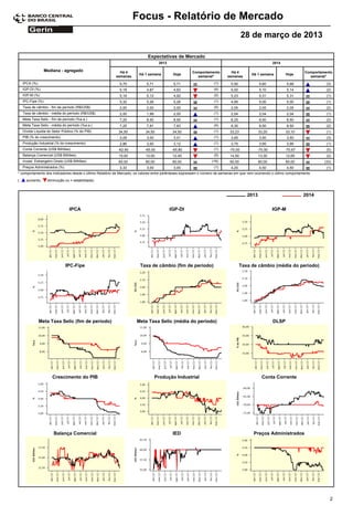 Focus - Relatório de Mercado
                                                                                                                                    28 de março de 2013

                                                                           Expectativas de Mercado
                                                                                  2013                                                               2014

                   Mediana - agregado                      Há 4                                      Comportamento         Há 4                                       Comportamento
                                                                      Há 1 semana         Hoje                                          Há 1 semana         Hoje
                                                         semanas                                       semanal*          semanas                                        semanal*
    IPCA (%)                                               5,70           5,71            5,71                    (1)       5,50             5,60            5,68               (3)
    IGP-DI (%)                                             5,18           4,87            4,83                    (4)       5,00             5,10            5,14               (2)
    IGP-M (%)                                              5,16           5,12            4,92                    (2)       5,23             5,31            5,31               (1)
    IPC-Fipe (%)                                           5,32           5,26            5,26                    (1)       4,95             5,00            5,00               (1)
    Taxa de câmbio - fim de período (R$/US$)               2,00           2,00            2,00                    (5)       2,05             2,05            2,05               (2)
    Taxa de câmbio - média do período (R$/US$)             2,00           1,99            2,00                    (1)       2,04             2,04            2,04               (1)
    Meta Taxa Selic - fim de período (%a.a.)               7,25           8,50            8,50                    (1)       8,25             8,50            8,50               (2)
    Meta Taxa Selic - média do período (%a.a.)             7,25           7,81            7,83                    (4)       8,30             8,50            8,50               (2)
    Dívida Líquida do Setor Público (% do PIB)            34,50           34,50           34,50                   (1)      33,23             33,20          33,10               (1)
    PIB (% do crescimento)                                 3,09           3,00            3,01                    (1)       3,65             3,50            3,50               (3)
    Produção Industrial (% do crescimento)                 2,86           3,00            3,12                    (1)       3,75             3,95            3,95               (1)
    Conta Corrente (US$ Bilhões)                          -62,90         -65,00           -65,80                  (1)      -70,00          -70,50           -70,67              (5)
    Balança Comercial (US$ Bilhões)                       15,00           13,00           12,40                   (5)      14,50             13,30          12,65               (2)
    Invest. Estrangeiro Direto (US$ Bilhões)              60,00           60,00           60,00                 (16)       60,00             60,00          60,00              (33)
    Preços Administrados (%)                               3,33           3,00            3,00                    (1)       4,20             4,50            4,50               (1)
* comportamento dos indicadores desde o último Relatório de Mercado; os valores entre parênteses expressam o número de semanas em que vem ocorrendo o último comportamento
(     aumento,      diminuição ou = estabilidade)



                                                                                                                                      2013                            2014

                                 IPCA                                                    IGP-DI                                                      IGP-M




                               IPC-Fipe                                Taxa de câmbio (fim de período)                             Taxa de câmbio (média do período)




               Meta Taxa Selic (fim de período)                      Meta Taxa Selic (média do período)                                              DLSP




                       Crescimento do PIB                                        Produção Industrial                                          Conta Corrente




                       Balança Comercial                                                  IED                                            Preços Administrados




                                                                                                                                                                                  2
 