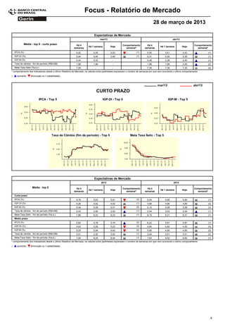 Focus - Relatório de Mercado
                                                                                                                                   28 de março de 2013

                                                                           Expectativas de Mercado
                                                                                 mar/13                                                            abr/13

             Média - top 5 - curto prazo                   Há 4                                      Comportamento         Há 4                                       Comportamento
                                                                      Há 1 semana         Hoje                                          Há 1 semana         Hoje
                                                         semanas                                       semanal*          semanas                                        semanal*
    IPCA (%)                                               0,42           0,55            0,53                    (1)       0,50            0,41            0,43                (1)
    IGP-DI (%)                                             0,44           0,40            0,40                    (1)       0,31            0,35            0,35                (1)
    IGP-M (%)                                              0,44           0,32              -                               0,48            0,39            0,40                (1)
    Taxa de câmbio - fim de período (R$/US$)               1,99           1,99              -                               1,98            1,99            2,00                (2)
    Meta Taxa Selic (%a.a.)                                7,25             -               -                               7,35            7,35            7,35                (4)
* comportamento dos indicadores desde o último Relatório de Mercado; os valores entre parênteses expressam o número de semanas em que vem ocorrendo o último comportamento
(     aumento,     diminuição ou = estabilidade)



                                                                                                                                     mar/13                           abr/13
                                                                                CURTO PRAZO
                           IPCA - Top 5                                            IGP-DI - Top 5                                              IGP-M - Top 5




                                        Taxa de Câmbio (fim de período) - Top 5                             Meta Taxa Selic - Top 5




                                                                           Expectativas de Mercado
                                                                                 2013                                                               2014

                     Média - top 5                         Há 4                                      Comportamento         Há 4                                       Comportamento
                                                                      Há 1 semana         Hoje                                          Há 1 semana         Hoje
                                                         semanas                                       semanal*          semanas                                        semanal*
    Curto prazo
    IPCA (%)                                               5,76           5,93            5,91                    (3)       5,54            5,95            5,95                (1)
    IGP-DI (%)                                             5,26           5,02            5,02                    (1)       4,84            4,90            4,90                (3)
    IGP-M (%)                                              5,49           5,08            5,01                    (5)       5,15            5,08            5,08                (3)
    Taxa de câmbio - fim de período (R$/US$)               2,03           2,00            2,02                    (1)       2,04            2,03            2,04                (1)
    Meta Taxa Selic - fim de período (%a.a.)               7,88           8,23            8,23                    (1)       8,19            8,31            8,31                (1)
    Médio prazo
    IPCA (%)                                               5,63           5,78            5,79                    (2)       6,22            5,97            5,97                (1)
    IGP-DI (%)                                             4,63           5,26            5,23                    (3)       4,65            4,50            4,50                (3)
    IGP-M (%)                                              5,25           5,54            5,42                    (2)       5,00            4,50            4,50                (3)
    Taxa de câmbio - fim de período (R$/US$)               2,01           2,02            2,02                    (1)       2,04            2,01            2,01                (3)
    Meta Taxa Selic - fim de período (%a.a.)               7,55           8,25            8,25                    (1)       7,63            8,50            8,50                (1)
* comportamento dos indicadores desde o último Relatório de Mercado; os valores entre parênteses expressam o número de semanas em que vem ocorrendo o último comportamento
(     aumento,     diminuição ou = estabilidade)




                                                                                                                                                                                  4
 